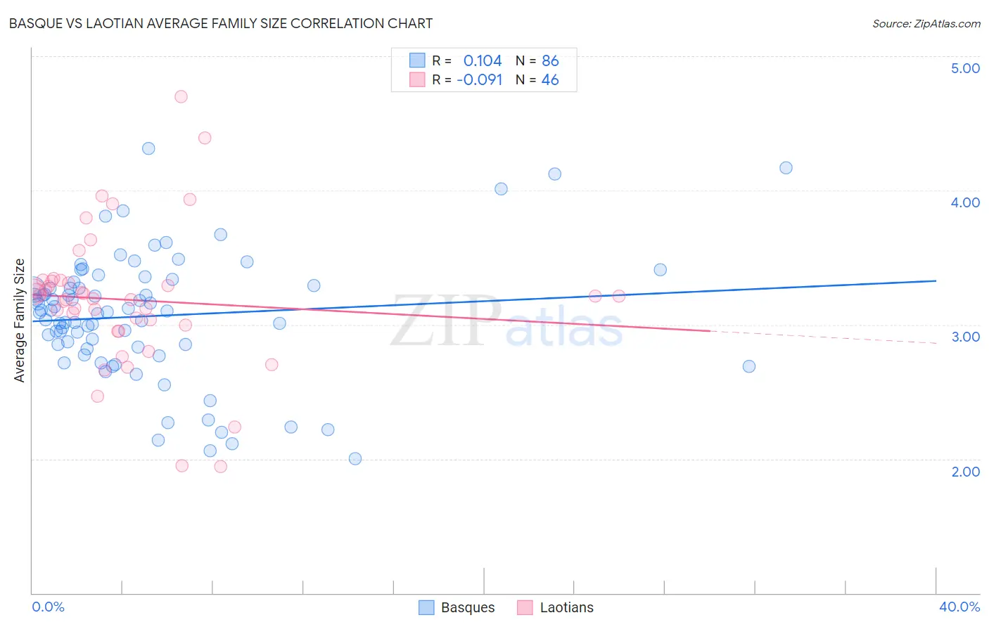 Basque vs Laotian Average Family Size