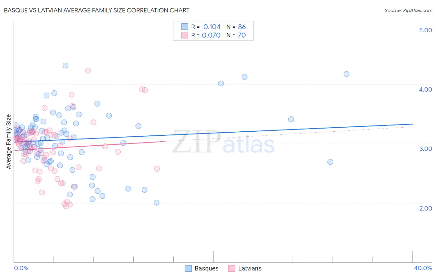 Basque vs Latvian Average Family Size