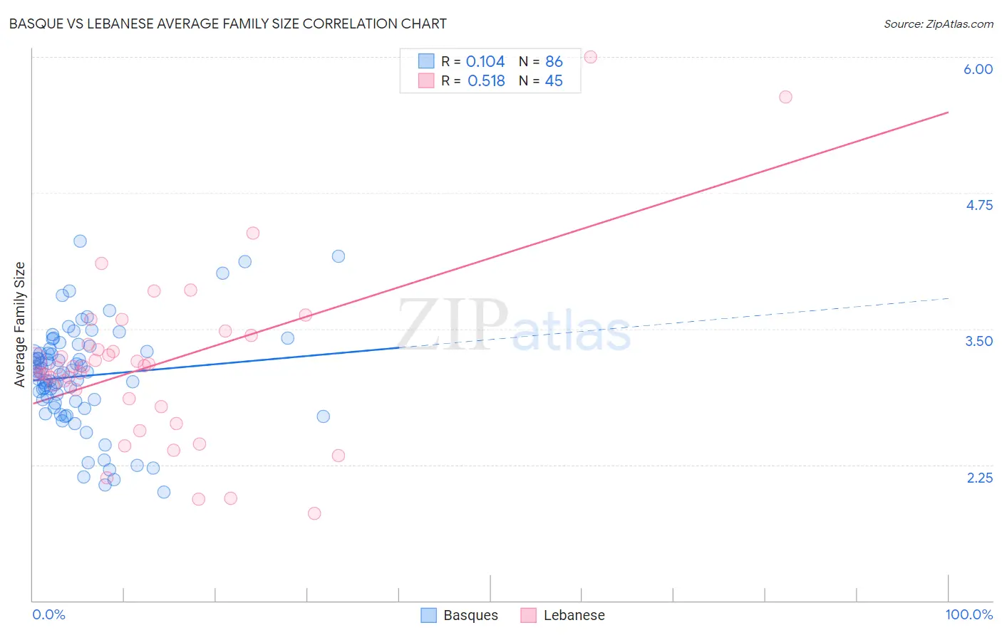 Basque vs Lebanese Average Family Size