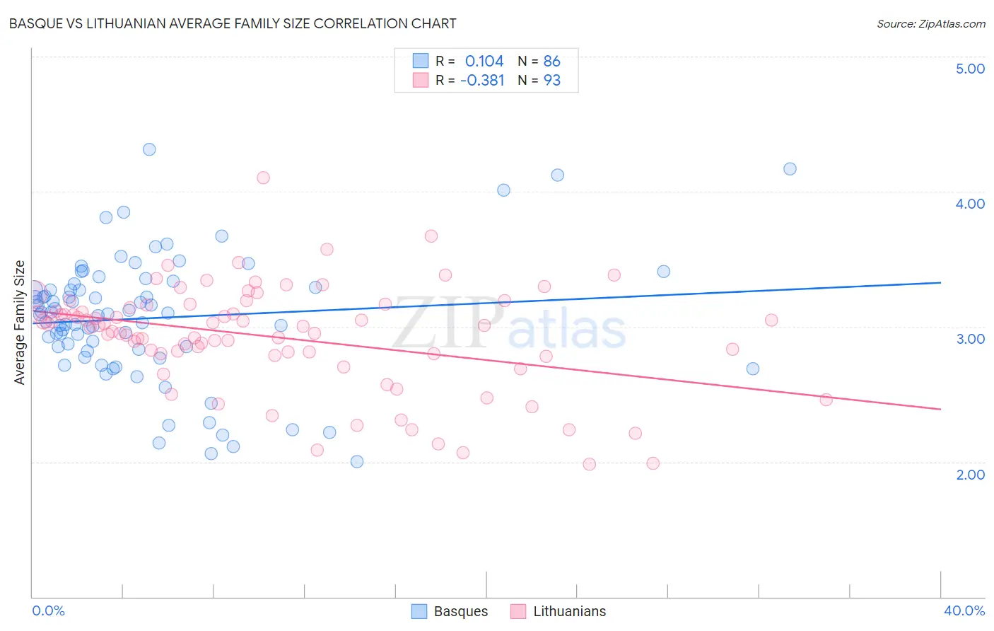 Basque vs Lithuanian Average Family Size