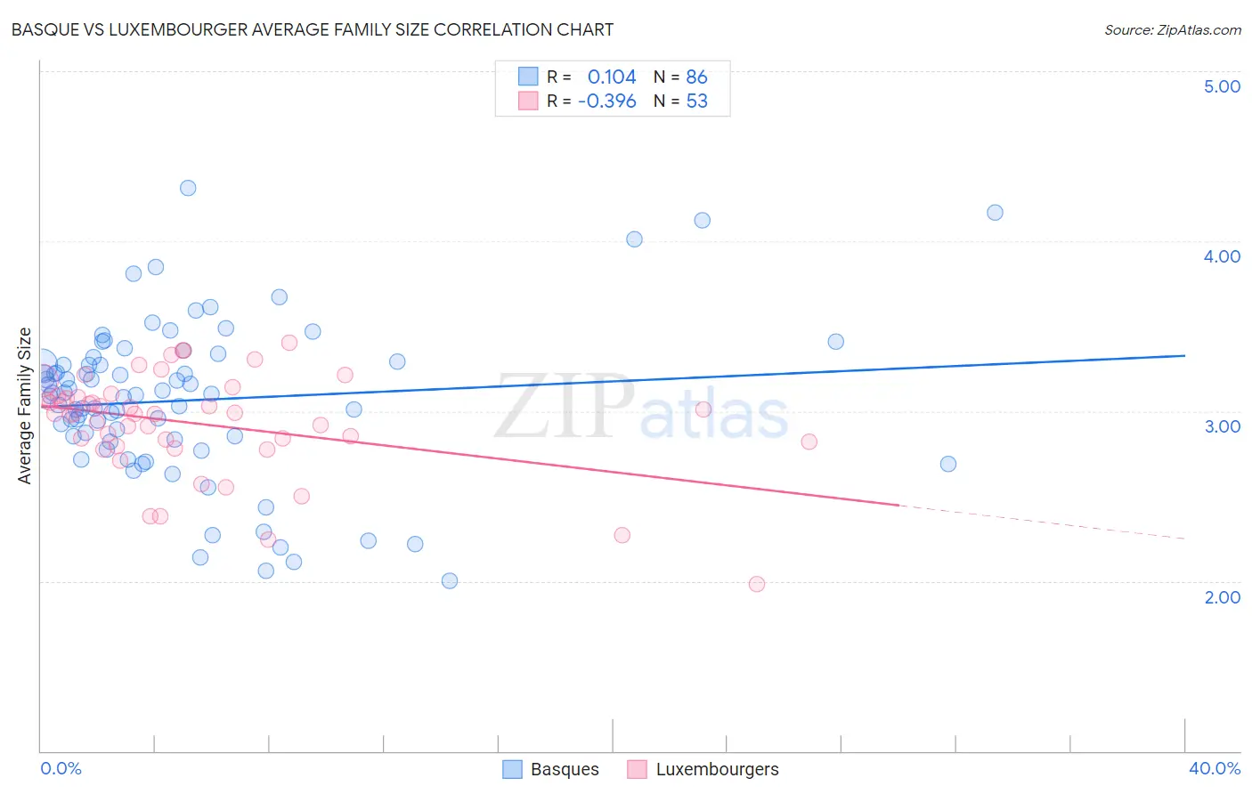 Basque vs Luxembourger Average Family Size