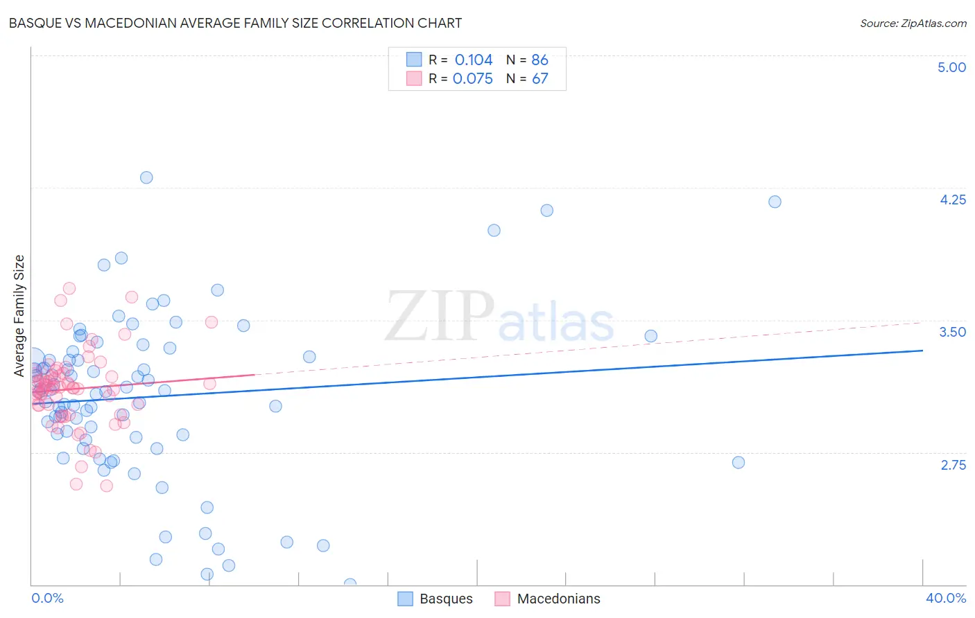 Basque vs Macedonian Average Family Size
