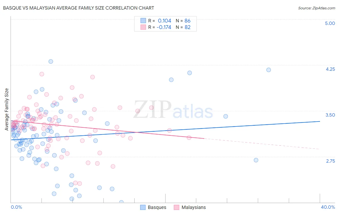 Basque vs Malaysian Average Family Size