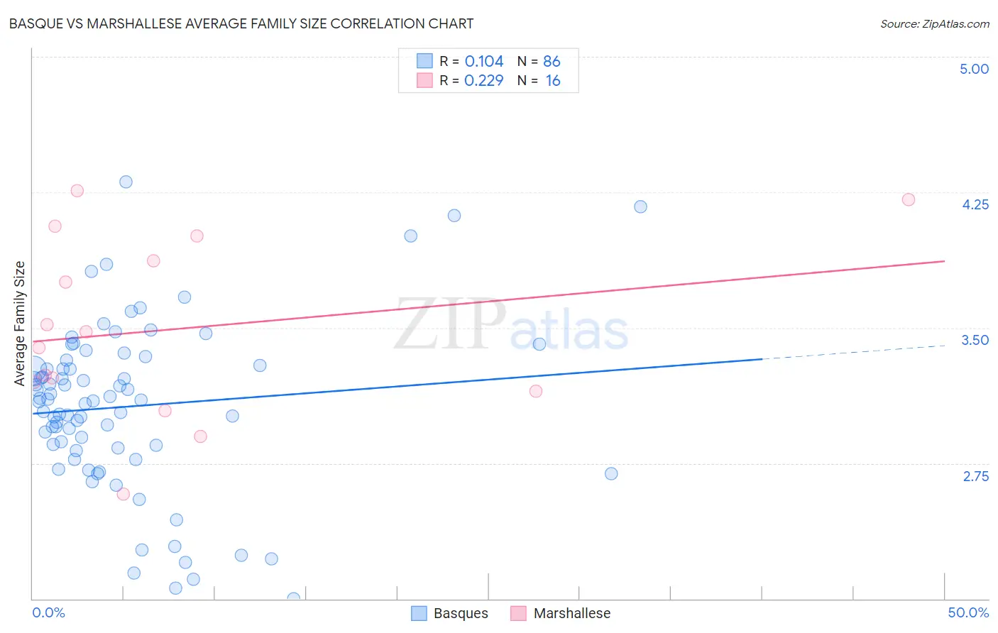 Basque vs Marshallese Average Family Size