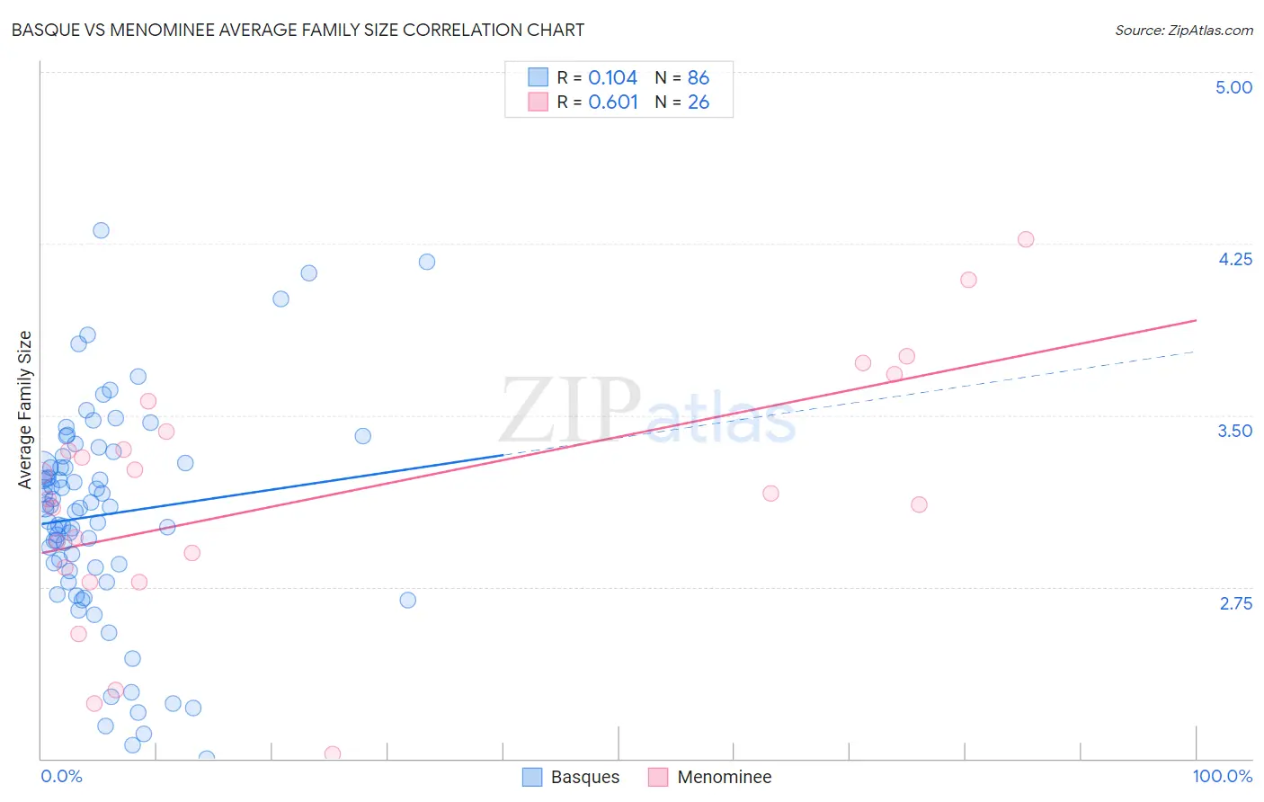Basque vs Menominee Average Family Size