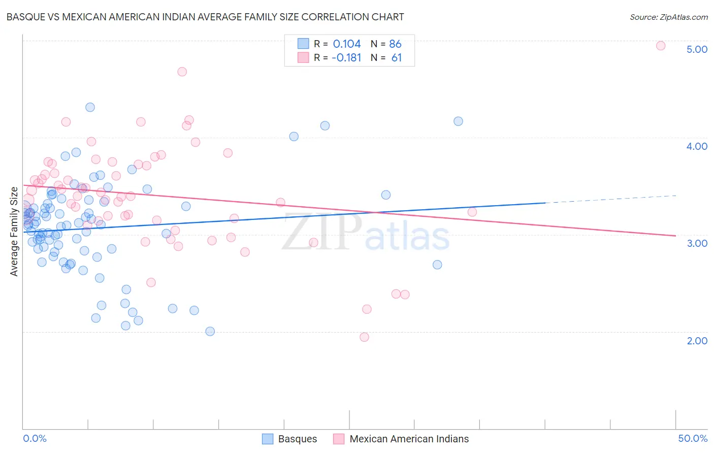 Basque vs Mexican American Indian Average Family Size