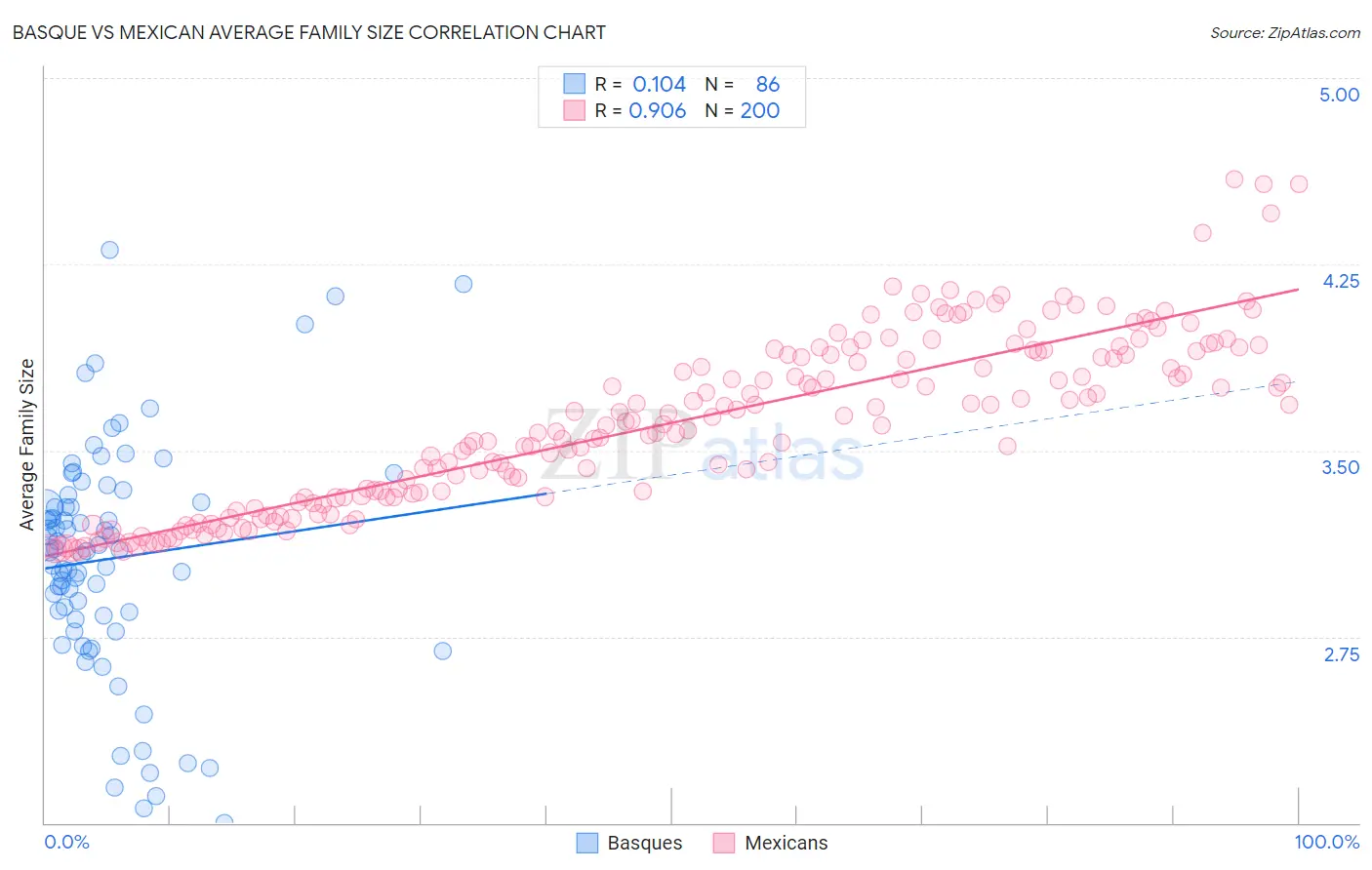 Basque vs Mexican Average Family Size
