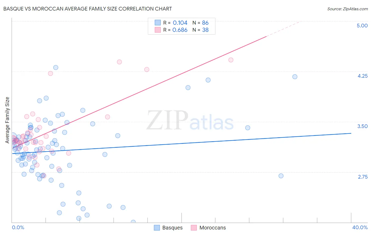 Basque vs Moroccan Average Family Size