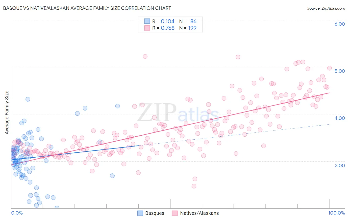 Basque vs Native/Alaskan Average Family Size