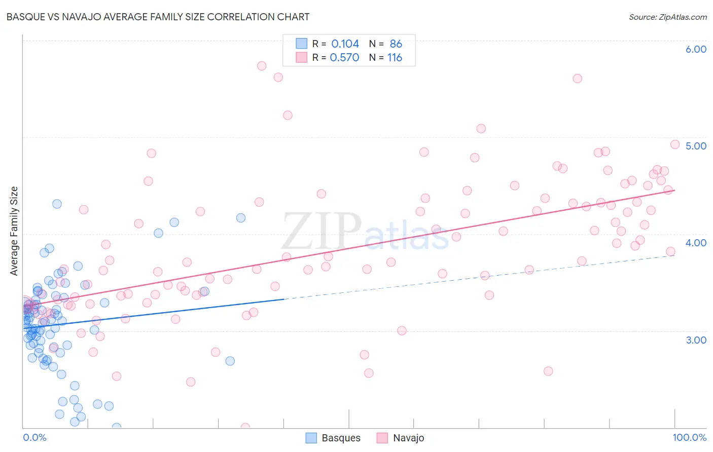 Basque vs Navajo Average Family Size