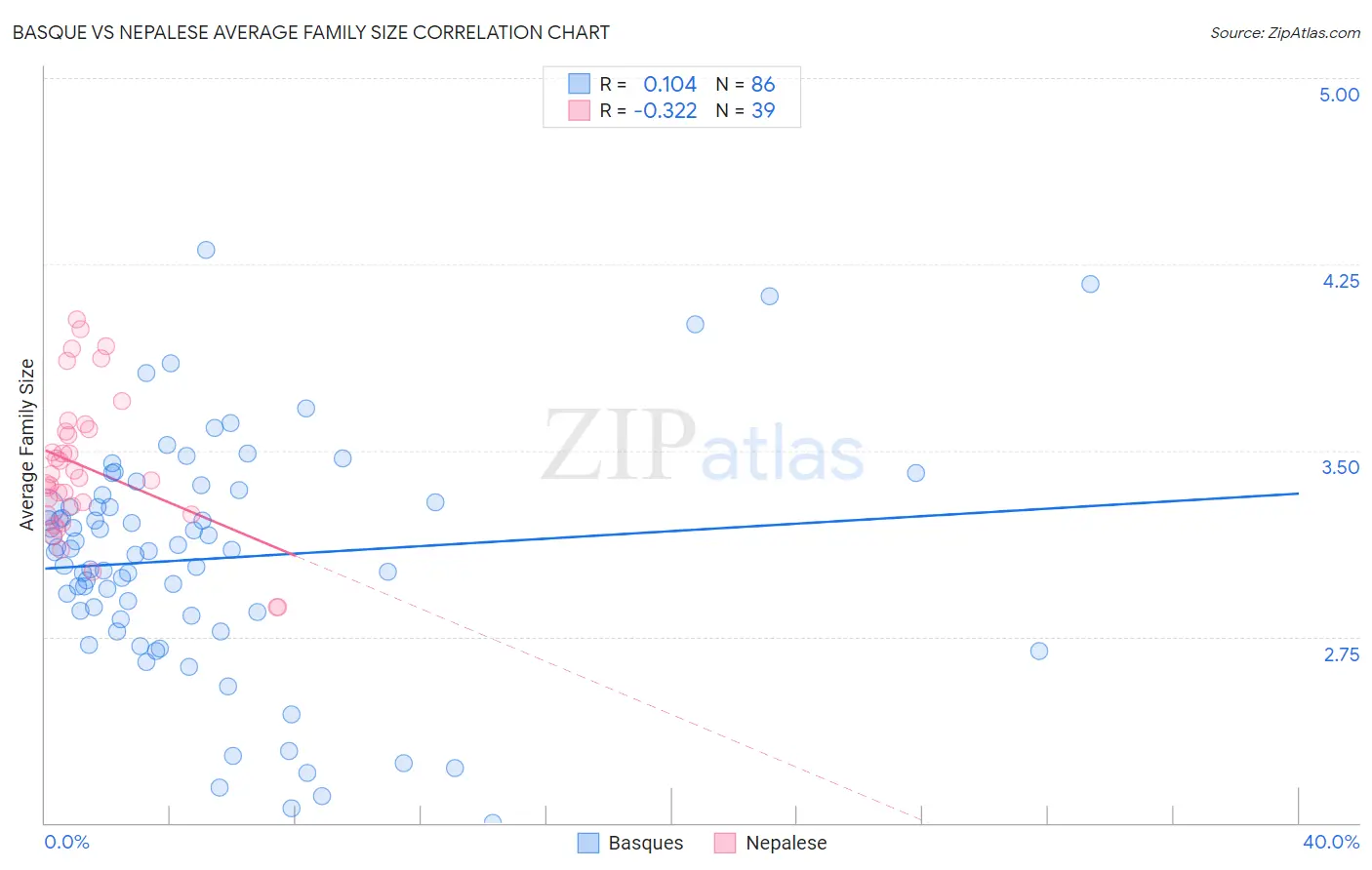 Basque vs Nepalese Average Family Size