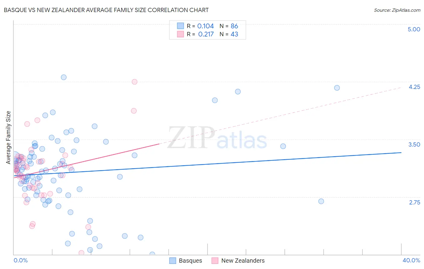 Basque vs New Zealander Average Family Size