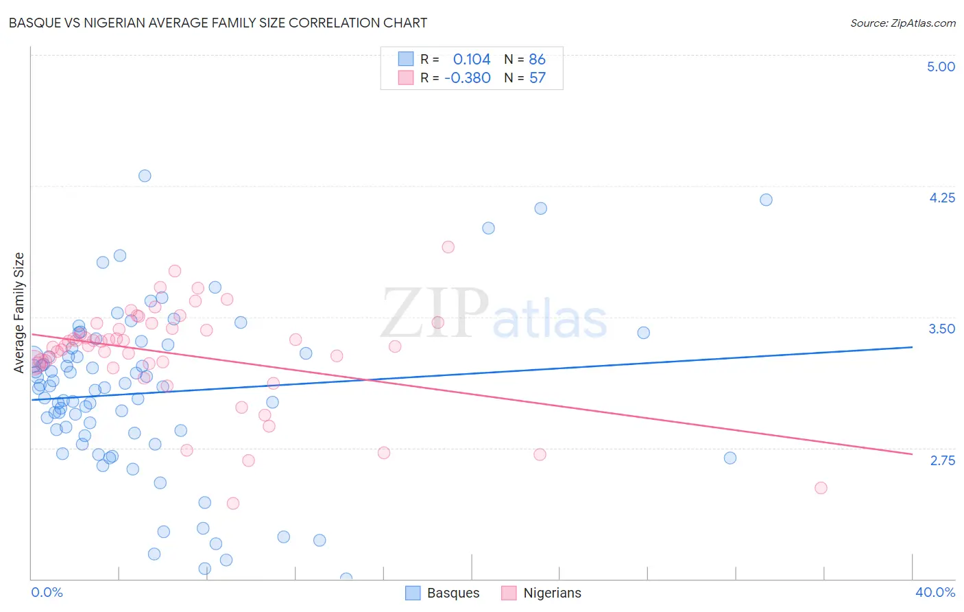 Basque vs Nigerian Average Family Size