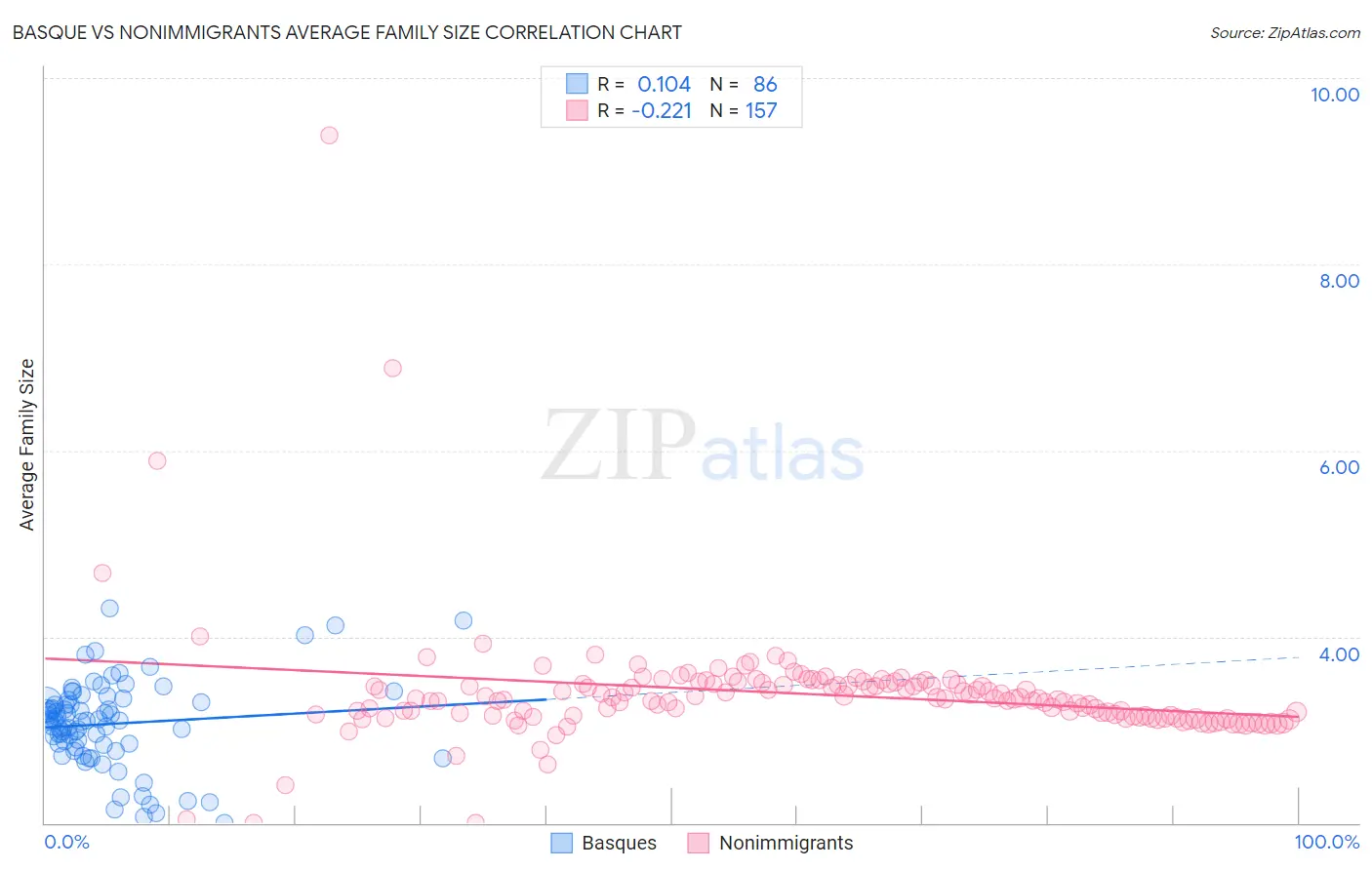 Basque vs Nonimmigrants Average Family Size