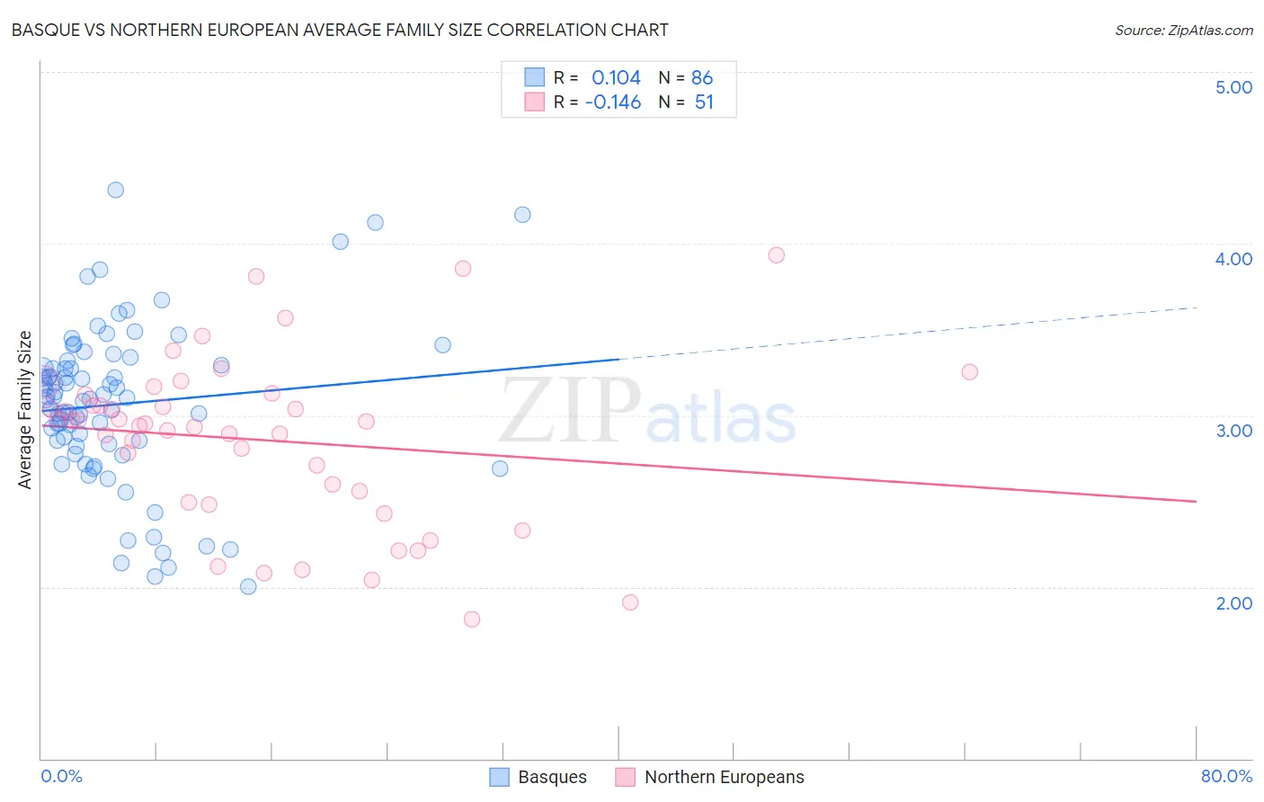 Basque vs Northern European Average Family Size