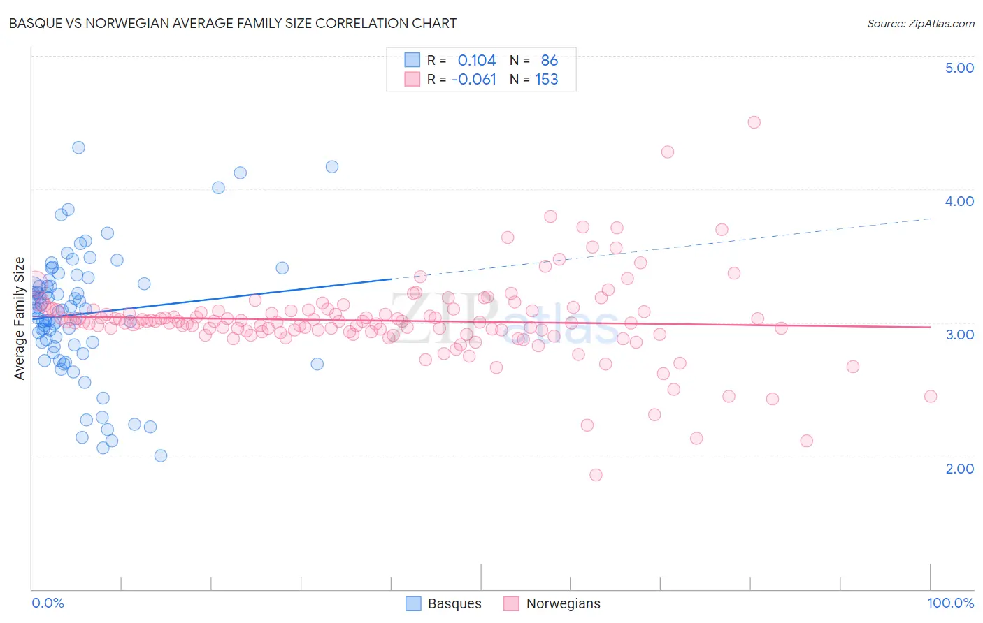Basque vs Norwegian Average Family Size