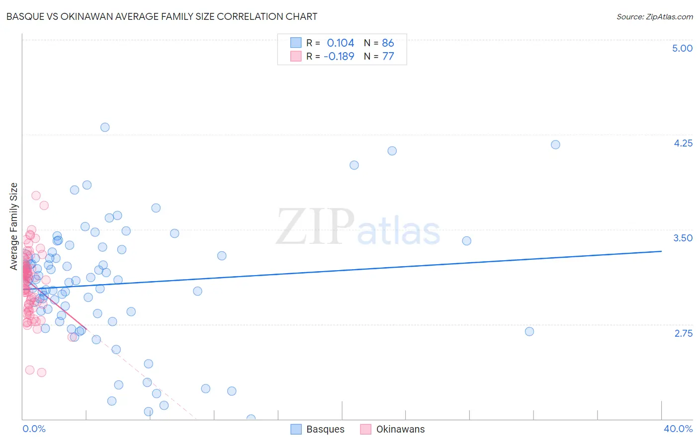Basque vs Okinawan Average Family Size