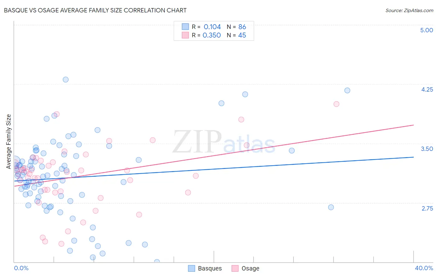Basque vs Osage Average Family Size