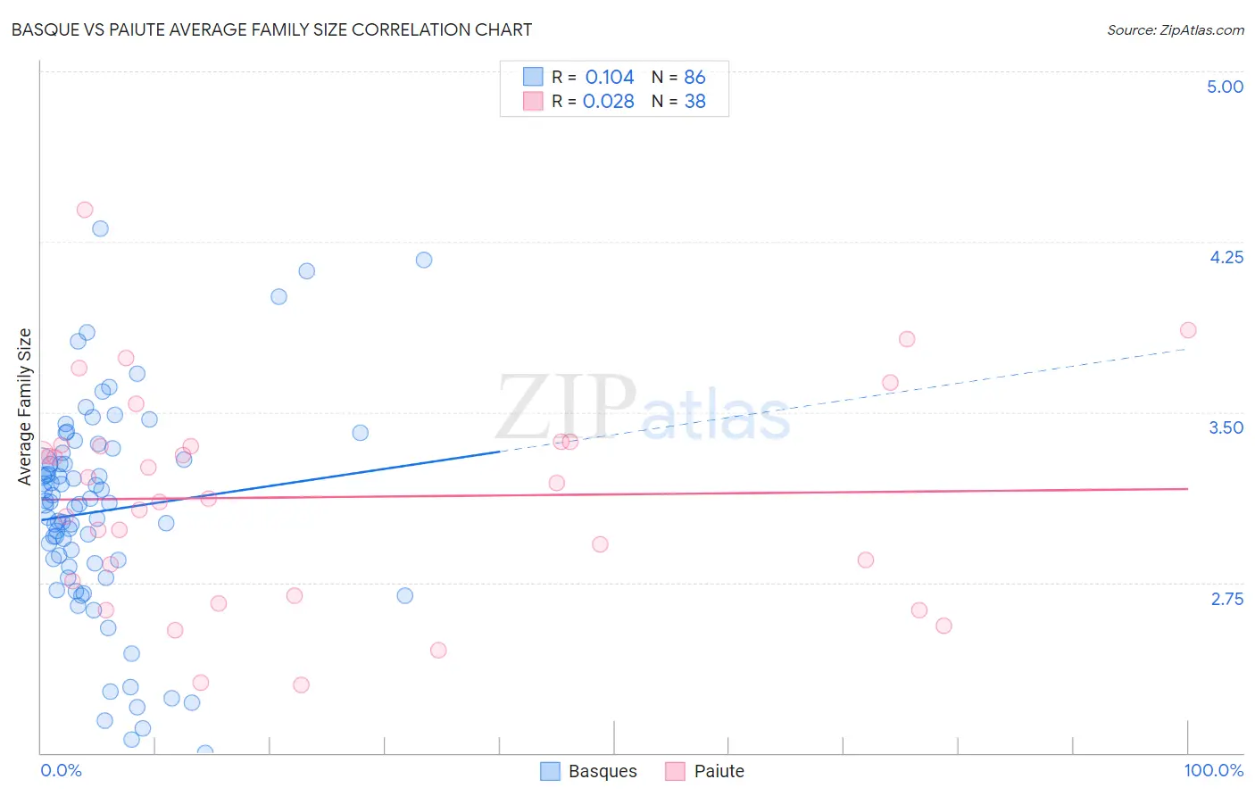 Basque vs Paiute Average Family Size