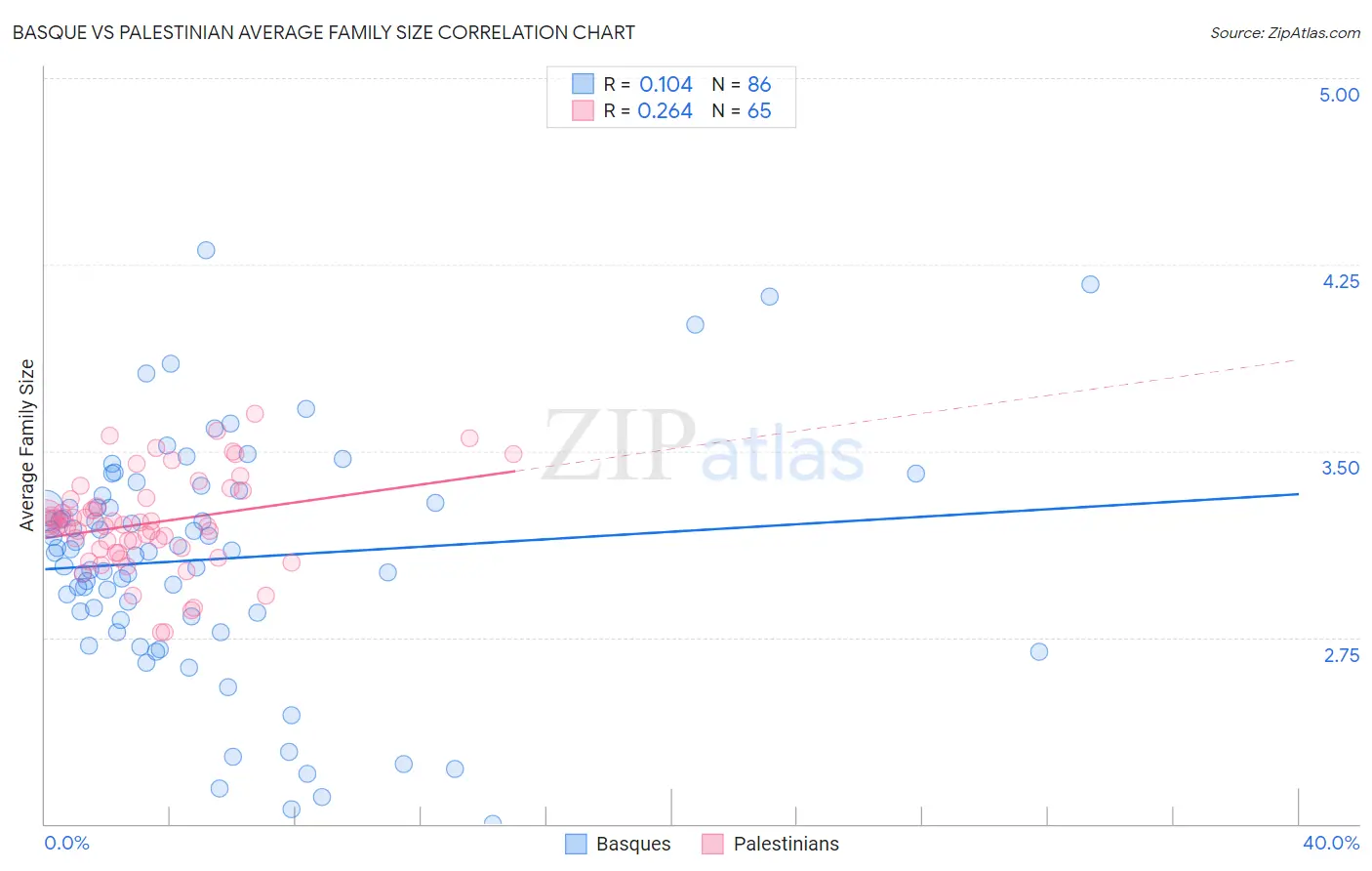 Basque vs Palestinian Average Family Size