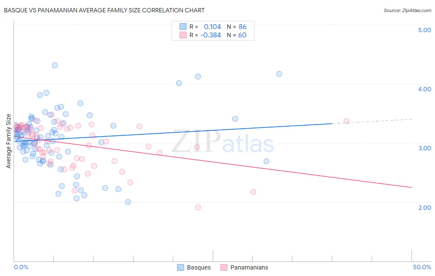 Basque vs Panamanian Average Family Size