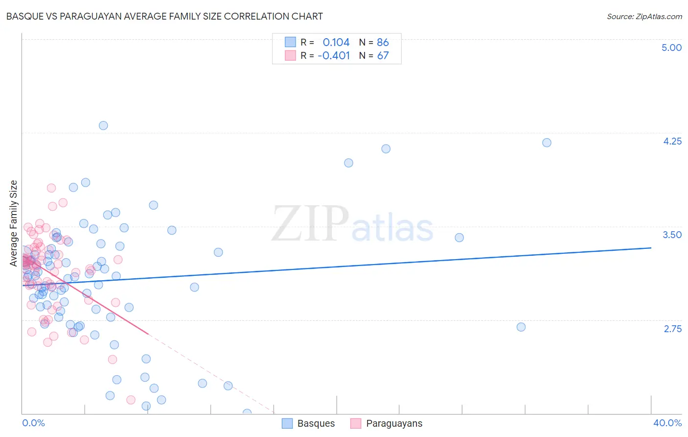 Basque vs Paraguayan Average Family Size