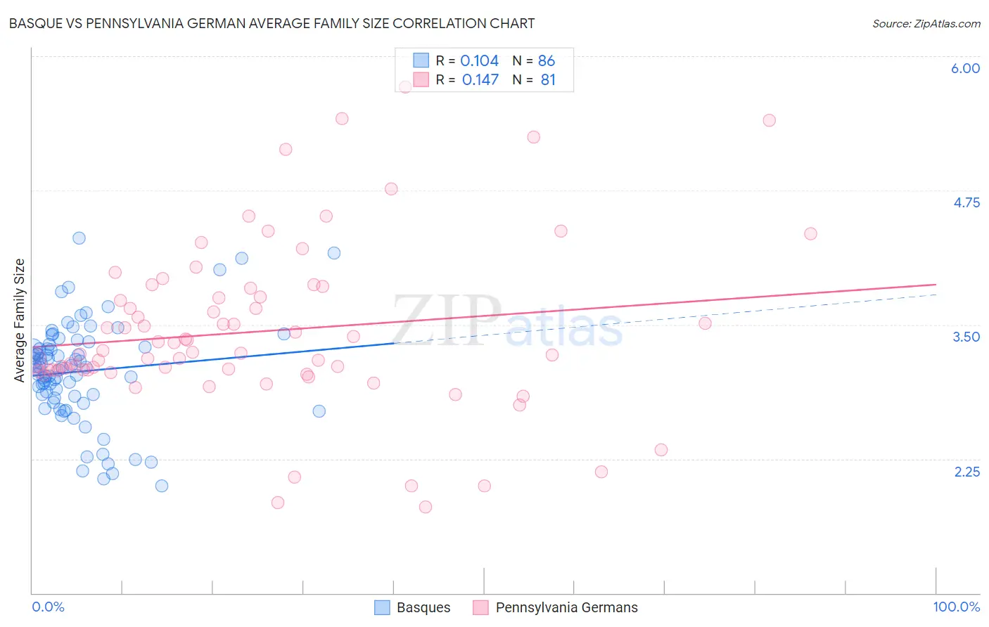 Basque vs Pennsylvania German Average Family Size