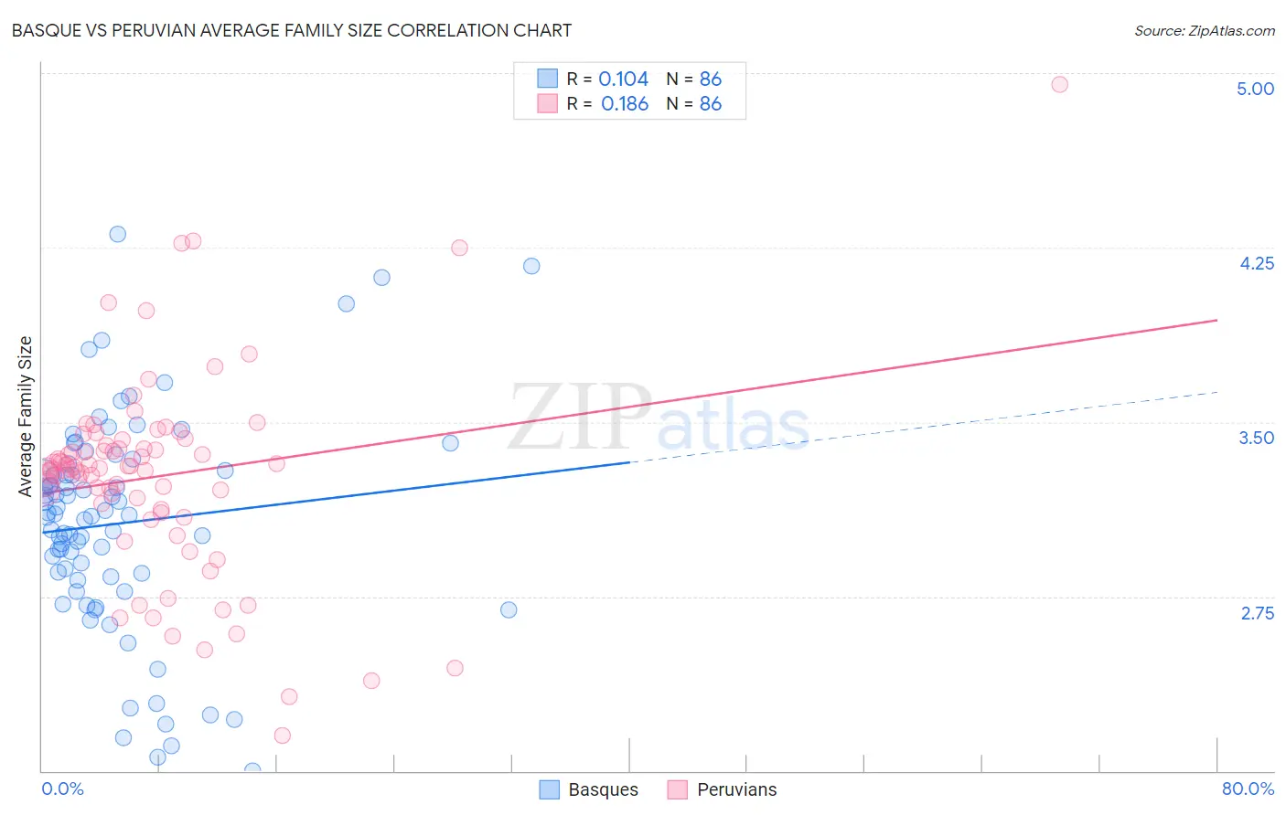 Basque vs Peruvian Average Family Size