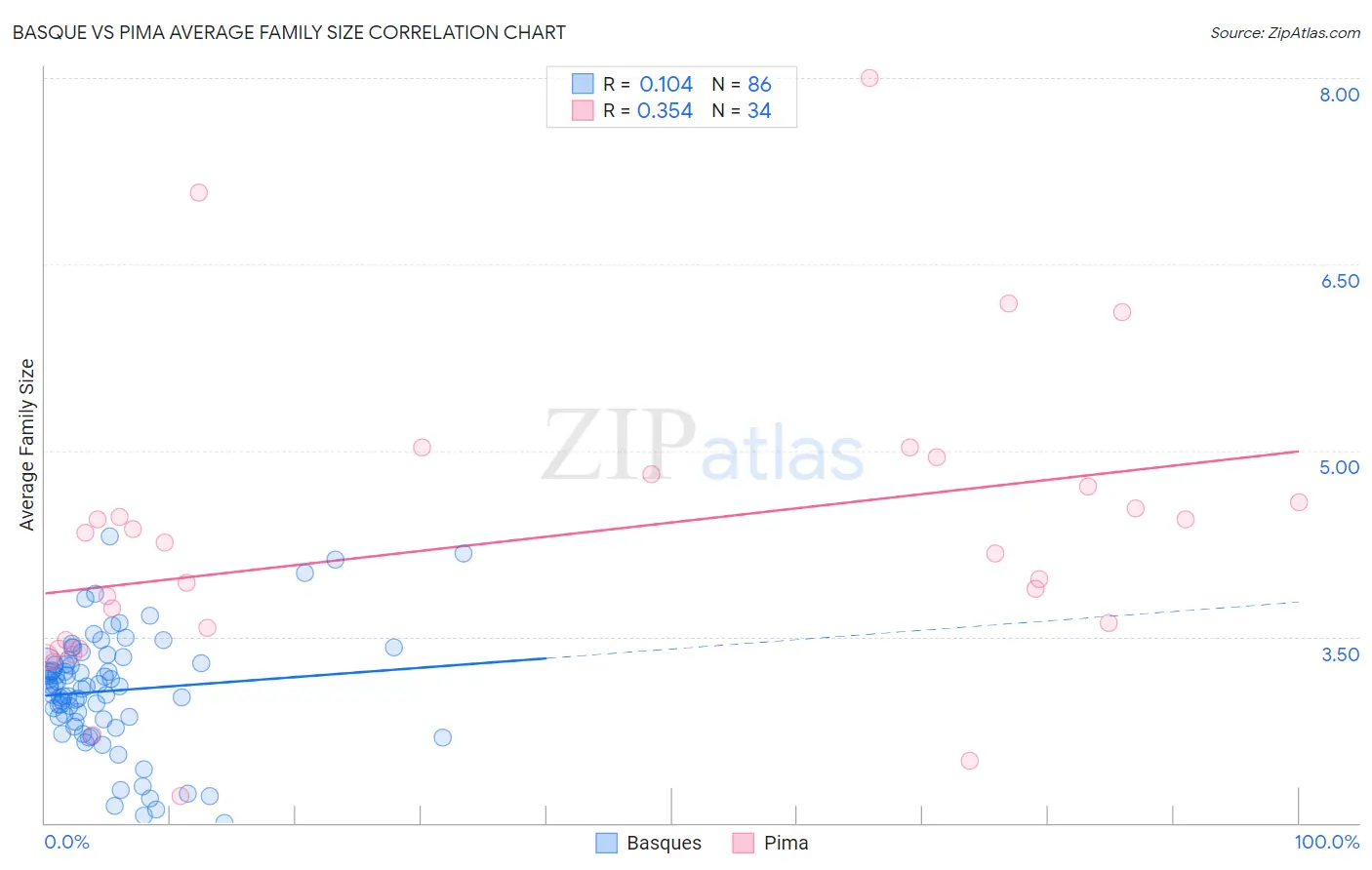 Basque vs Pima Average Family Size