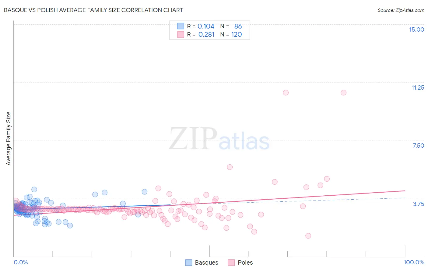 Basque vs Polish Average Family Size