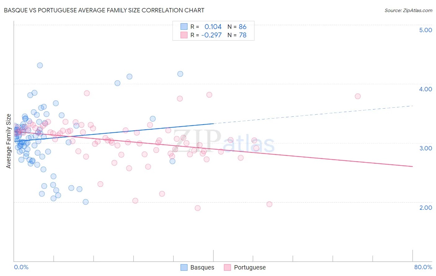 Basque vs Portuguese Average Family Size