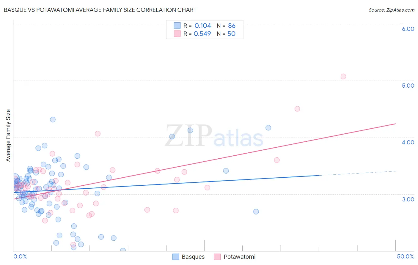 Basque vs Potawatomi Average Family Size