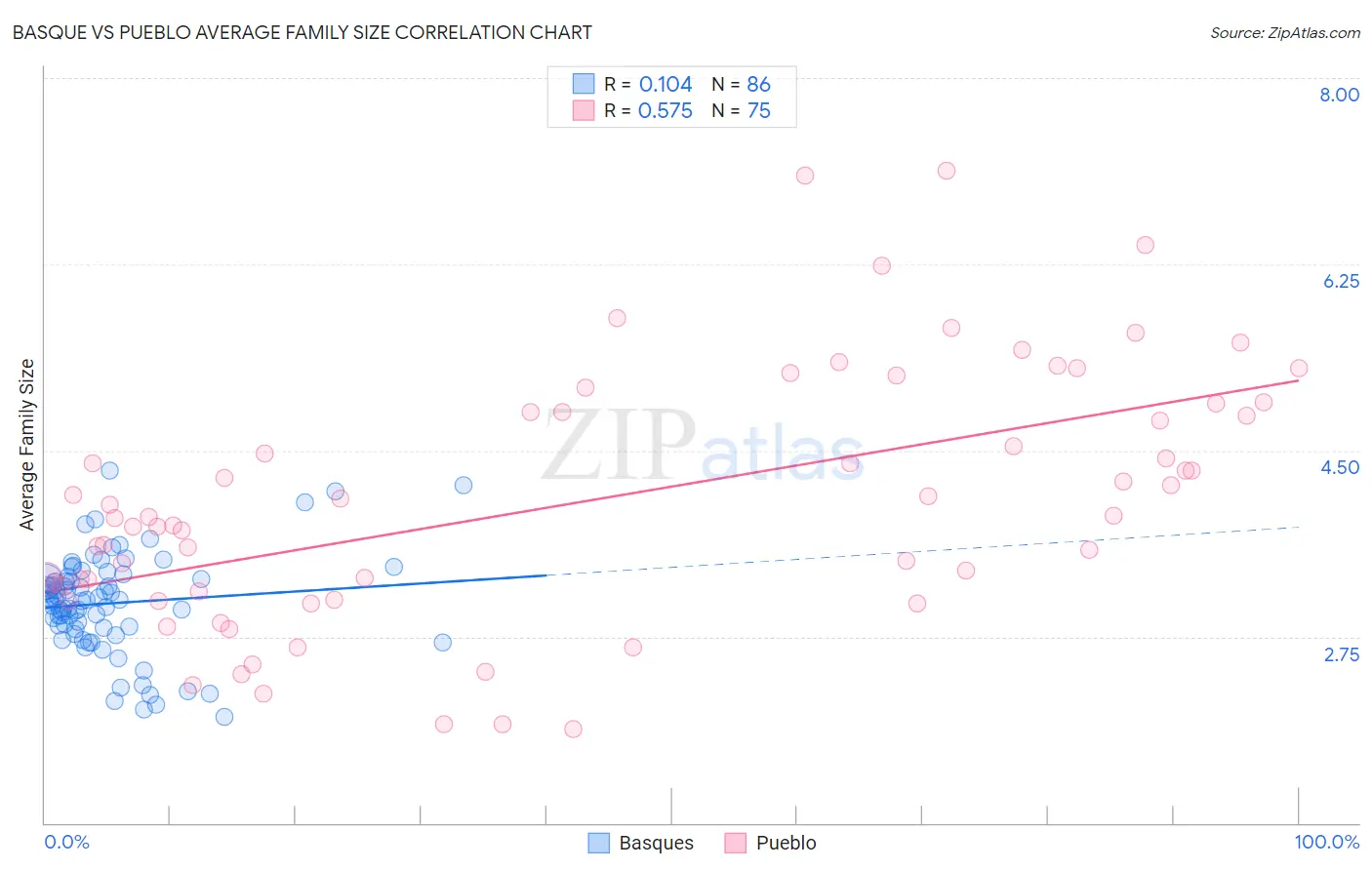 Basque vs Pueblo Average Family Size