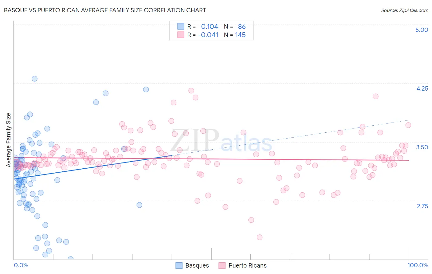 Basque vs Puerto Rican Average Family Size