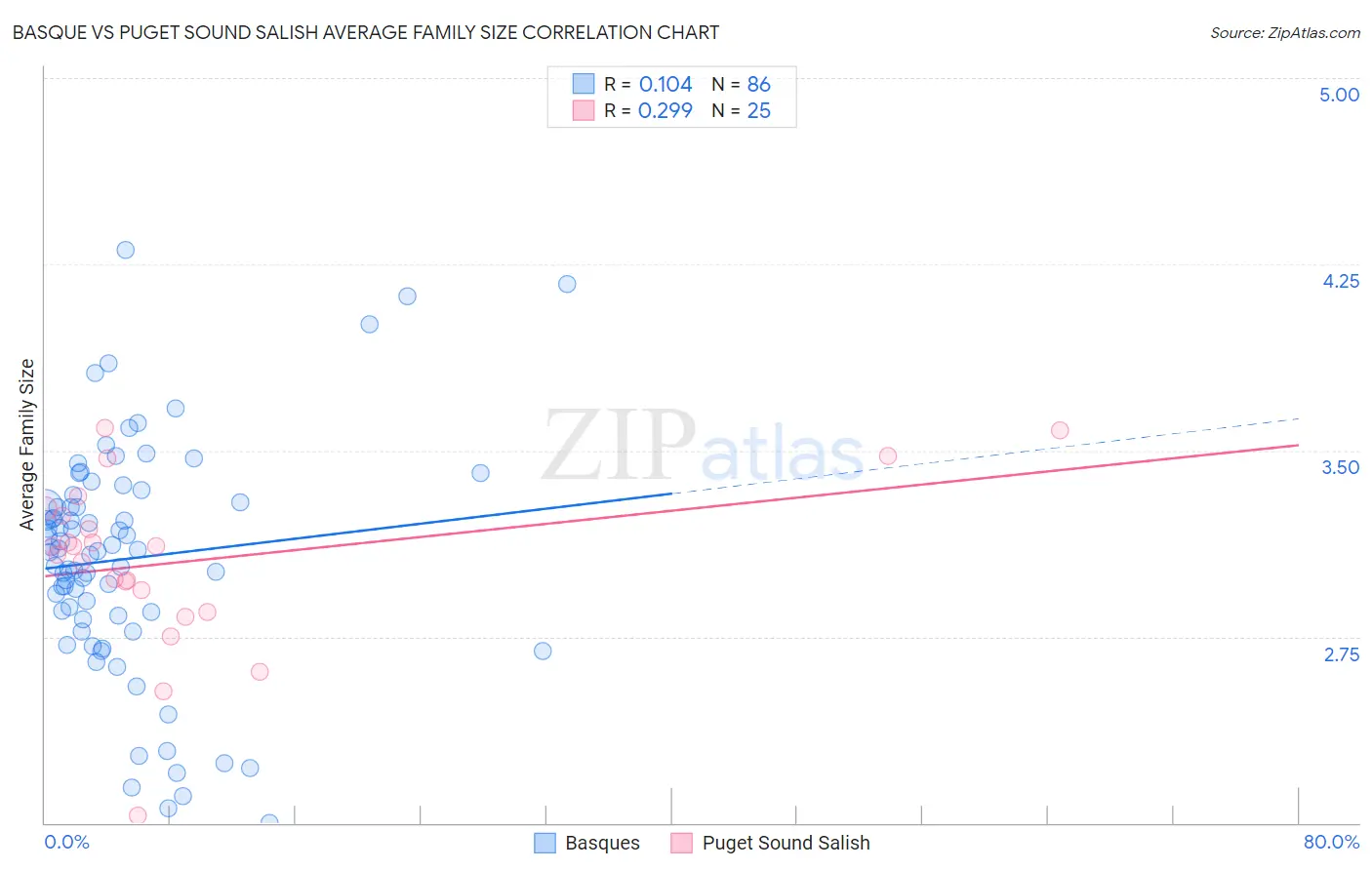 Basque vs Puget Sound Salish Average Family Size
