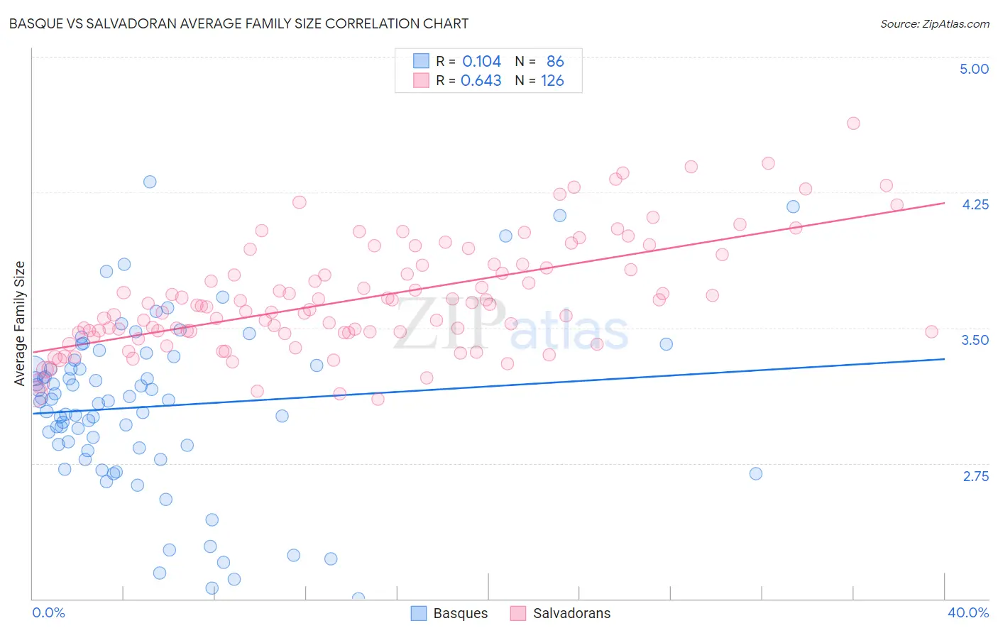 Basque vs Salvadoran Average Family Size