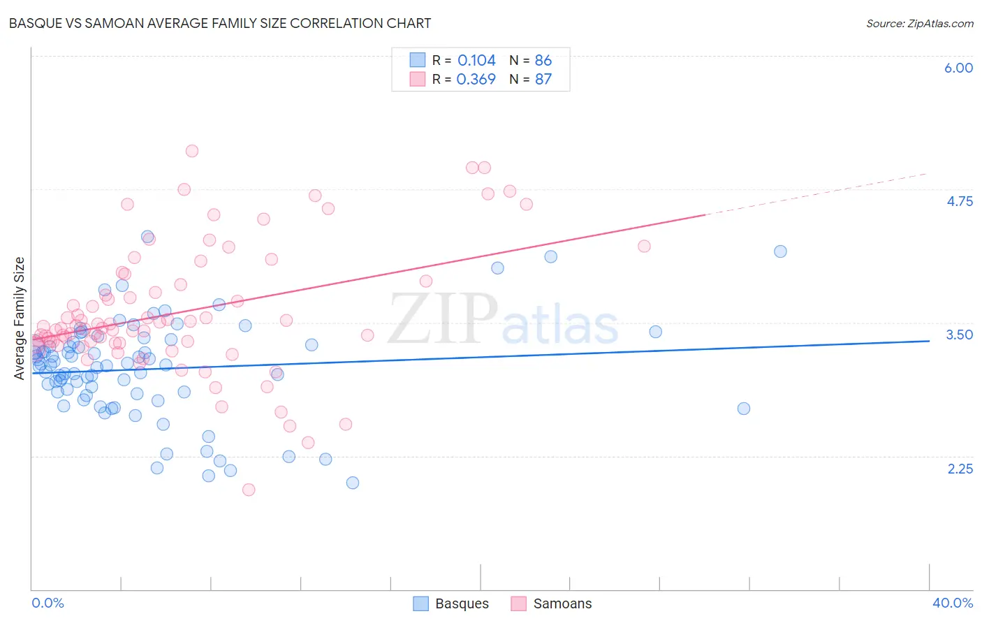 Basque vs Samoan Average Family Size