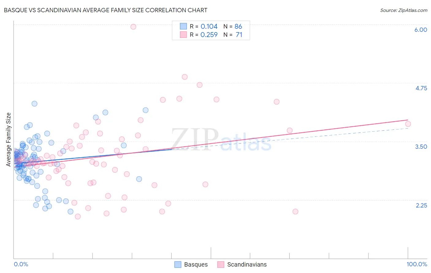 Basque vs Scandinavian Average Family Size