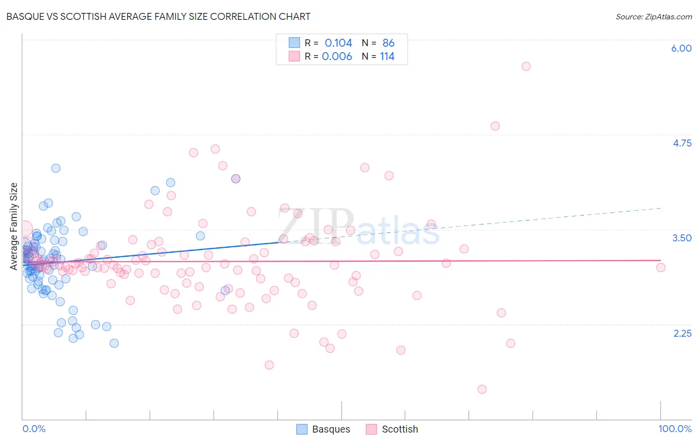 Basque vs Scottish Average Family Size