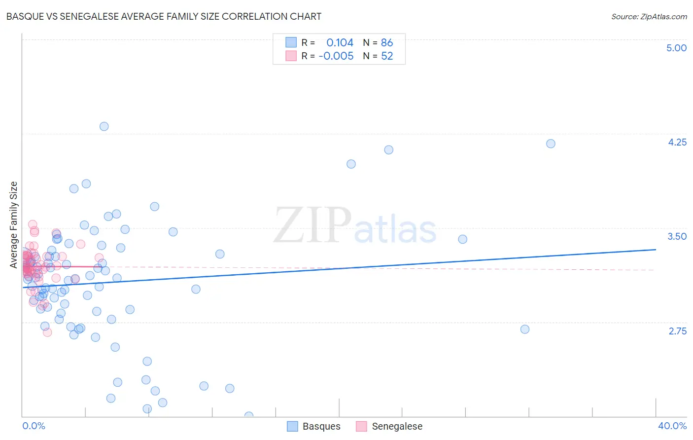 Basque vs Senegalese Average Family Size
