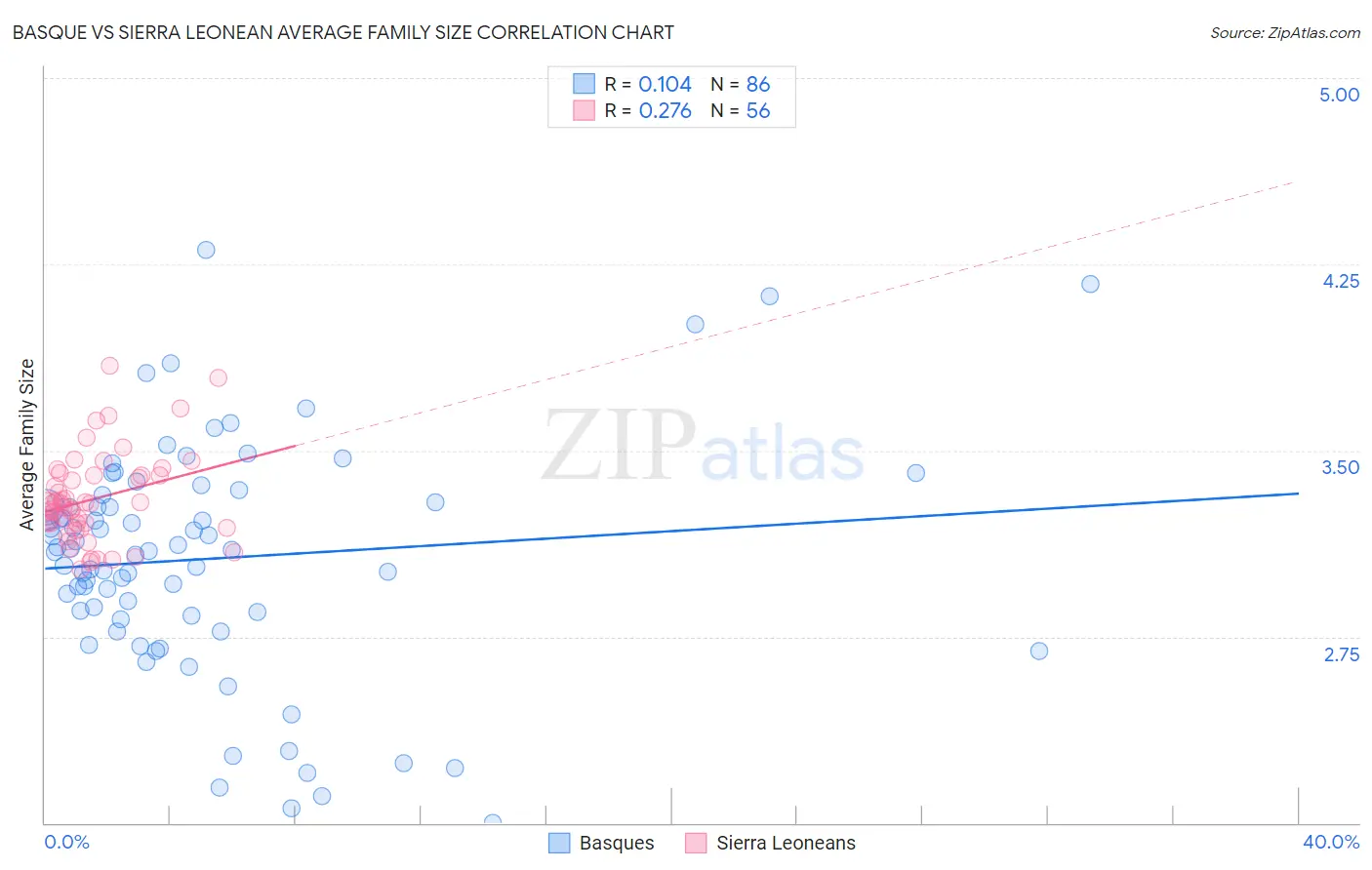 Basque vs Sierra Leonean Average Family Size