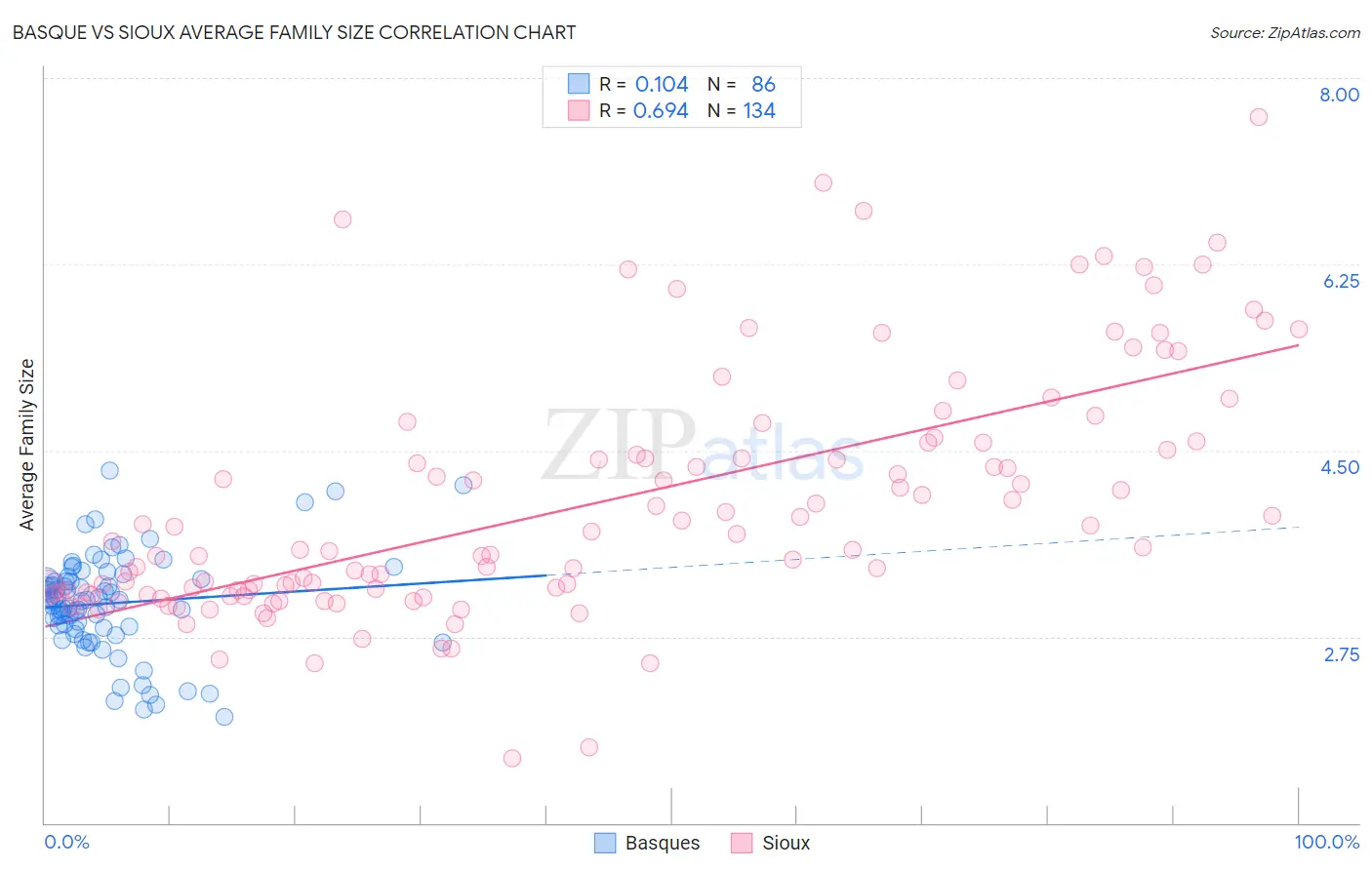 Basque vs Sioux Average Family Size