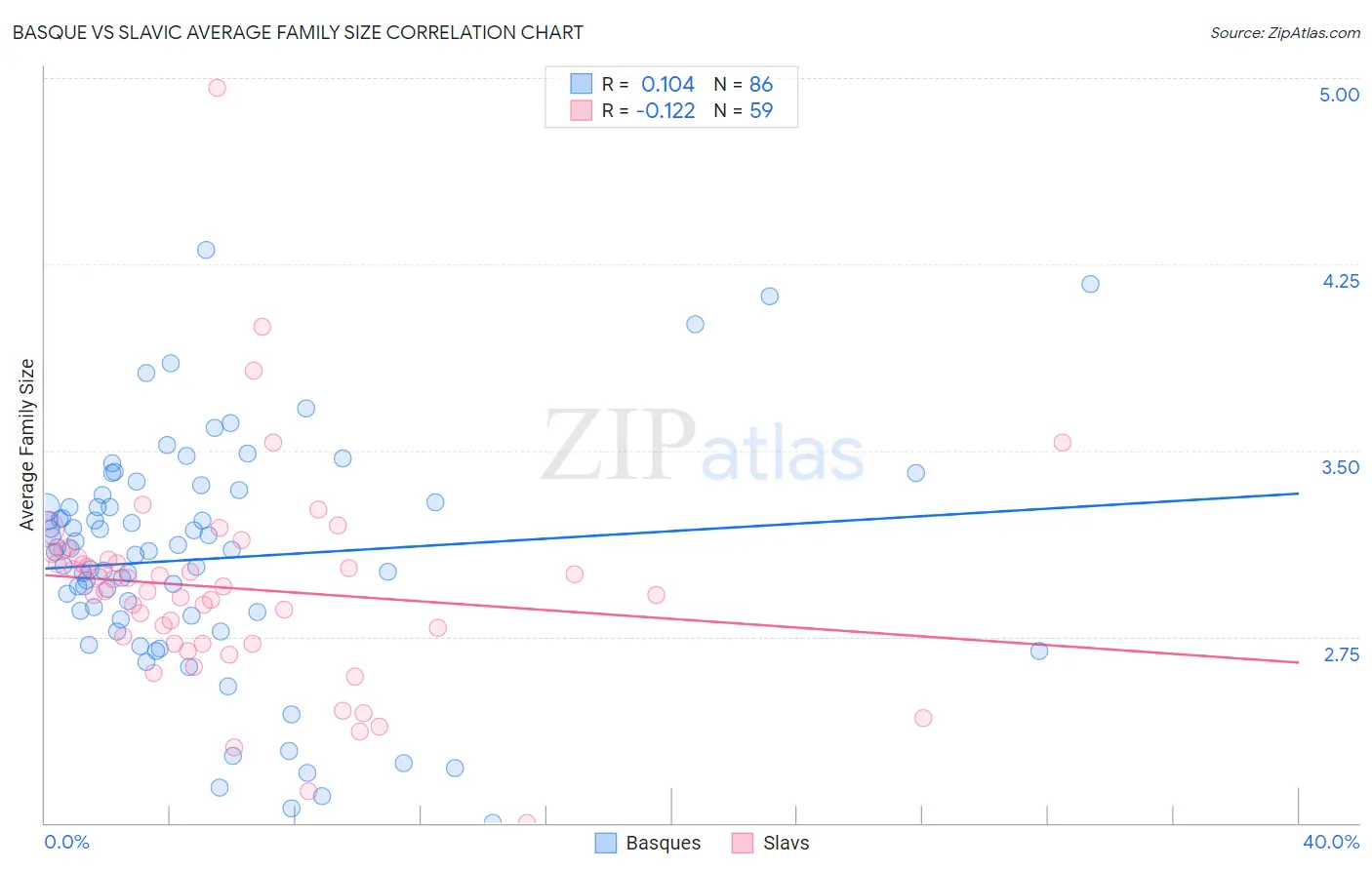 Basque vs Slavic Average Family Size