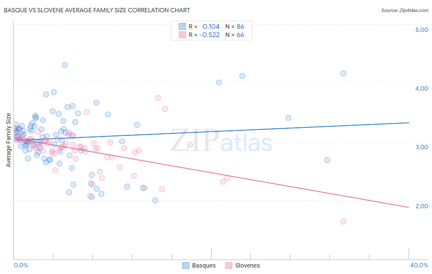 Basque vs Slovene Average Family Size