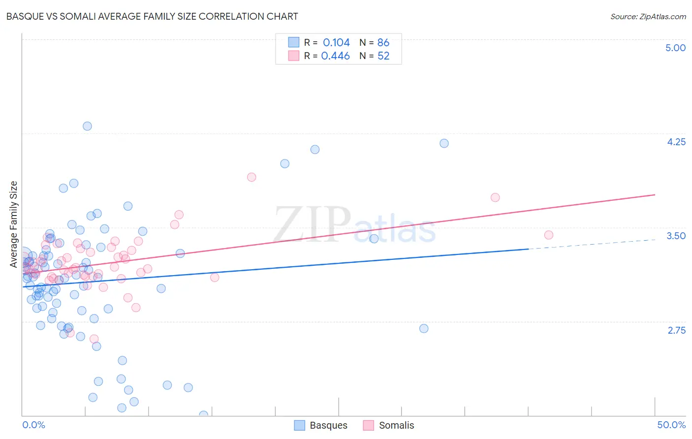 Basque vs Somali Average Family Size