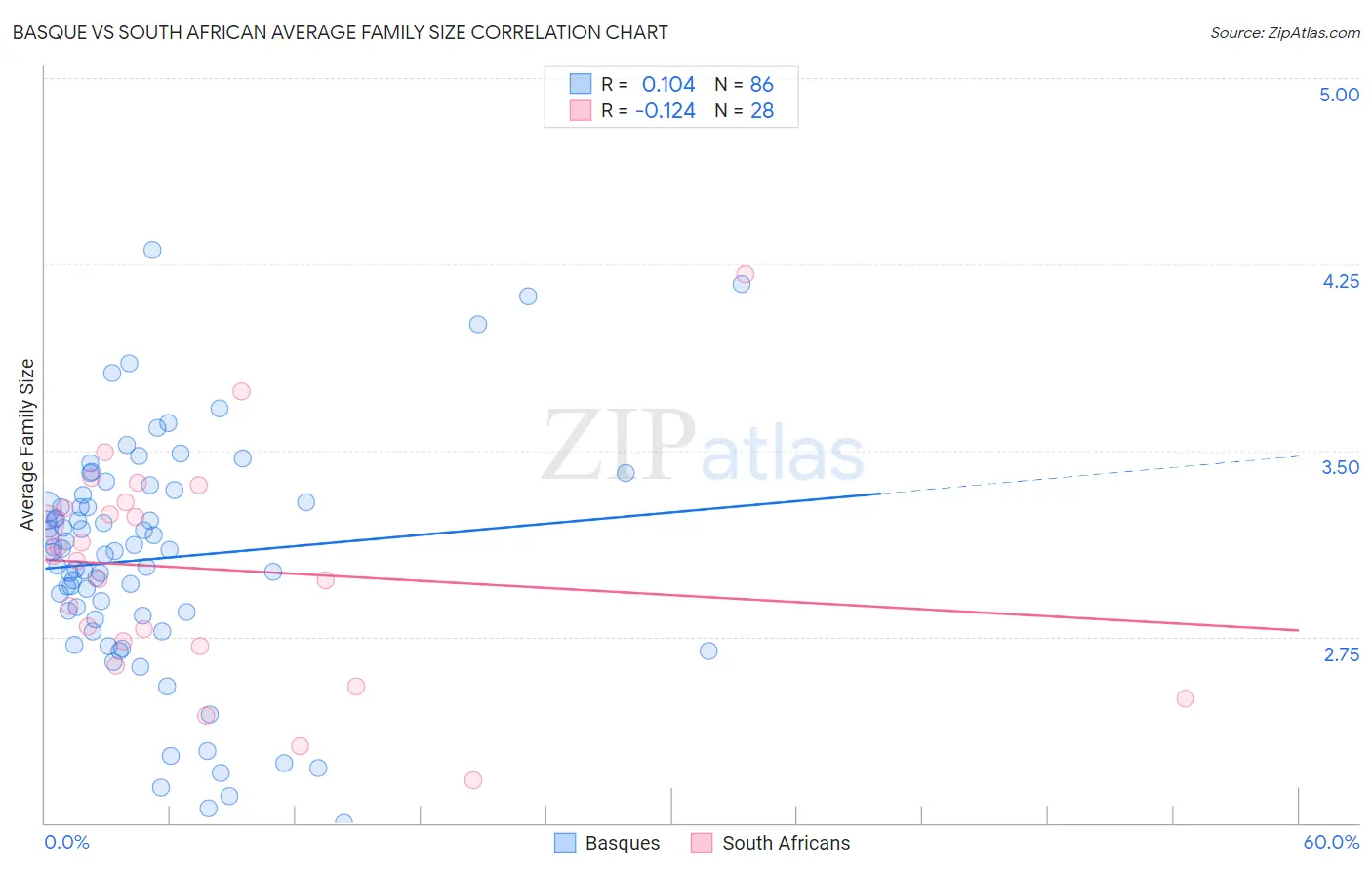 Basque vs South African Average Family Size