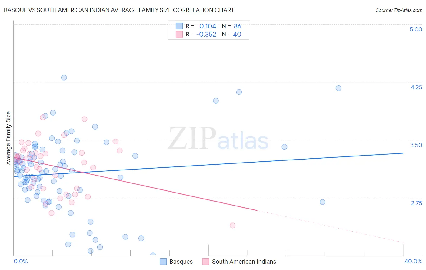 Basque vs South American Indian Average Family Size