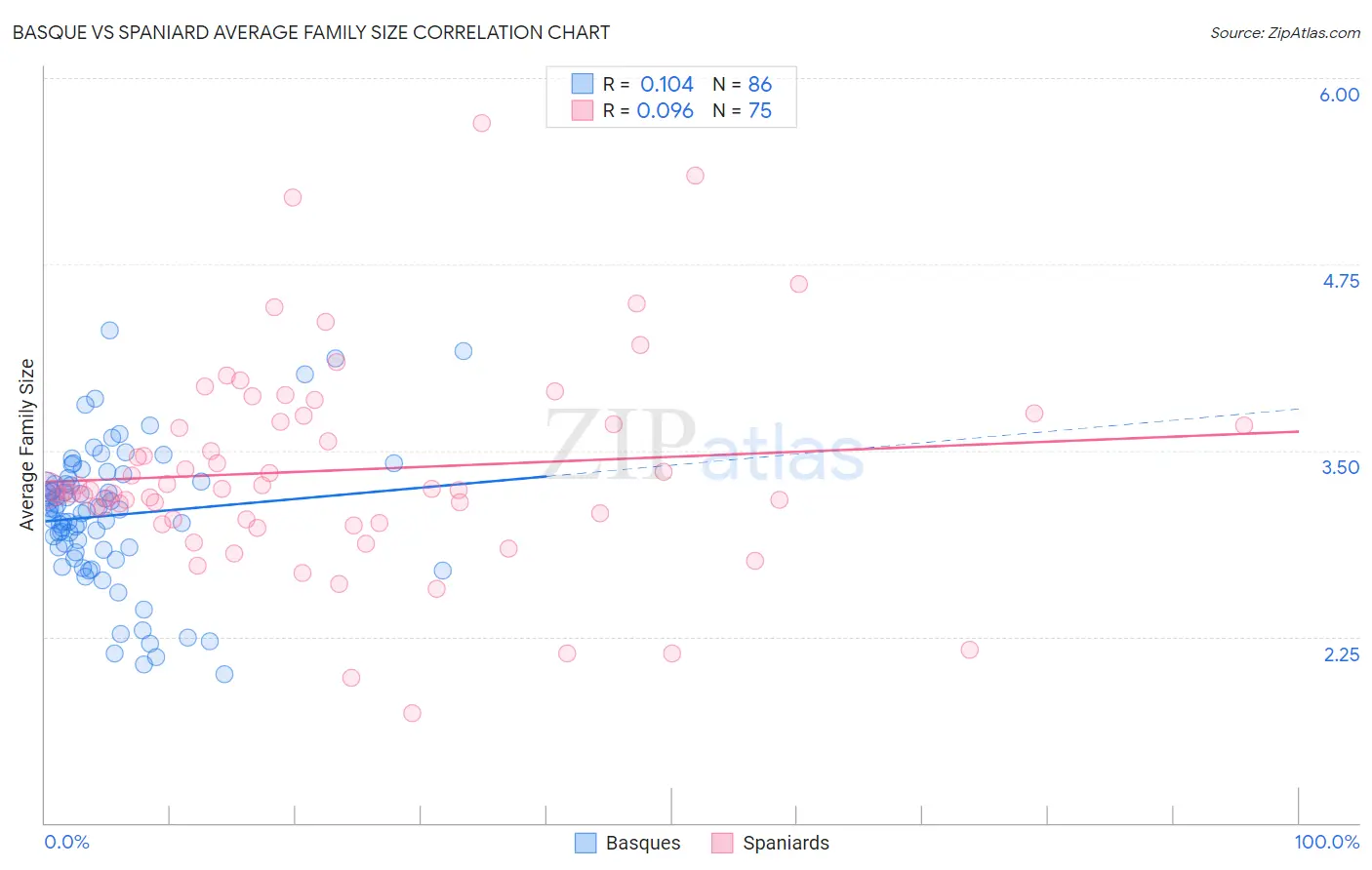 Basque vs Spaniard Average Family Size