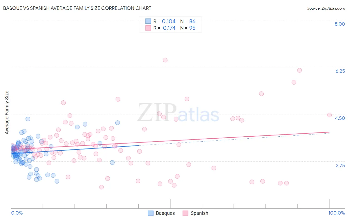Basque vs Spanish Average Family Size