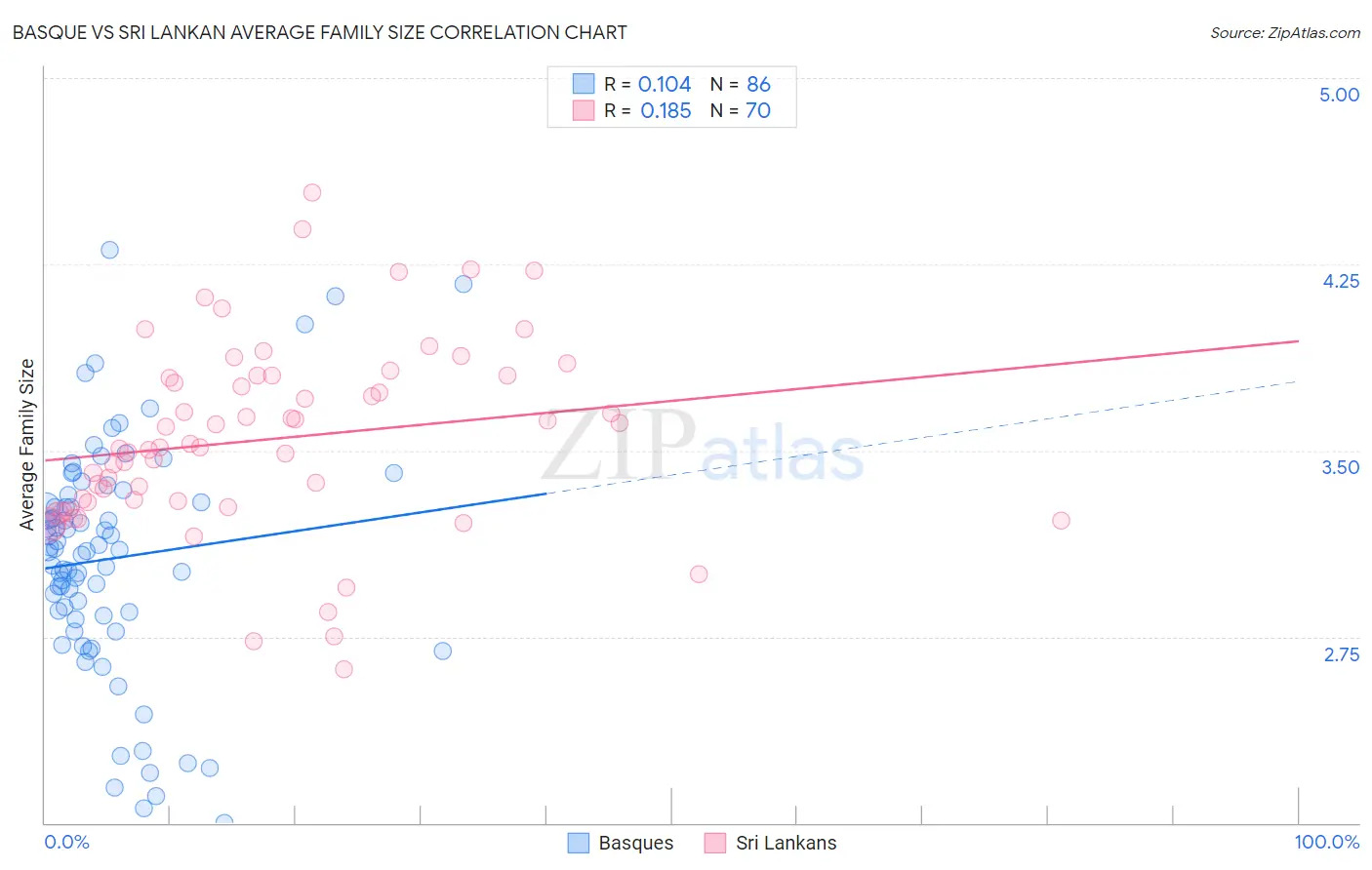 Basque vs Sri Lankan Average Family Size